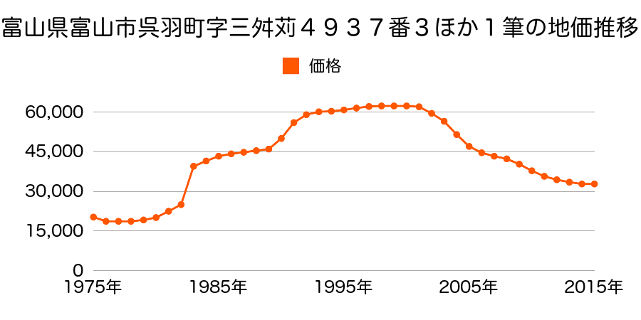 富山県富山市呉羽町字三舛苅５１０２番２２の地価推移のグラフ
