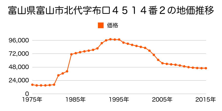 富山県富山市五福字青山４３７２番２の地価推移のグラフ