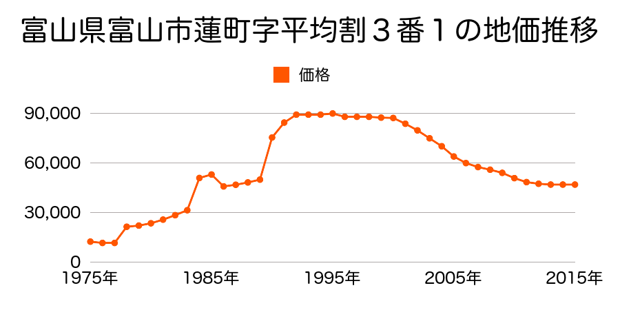 富山県富山市掛尾町字伊勢田割１５番１６の地価推移のグラフ