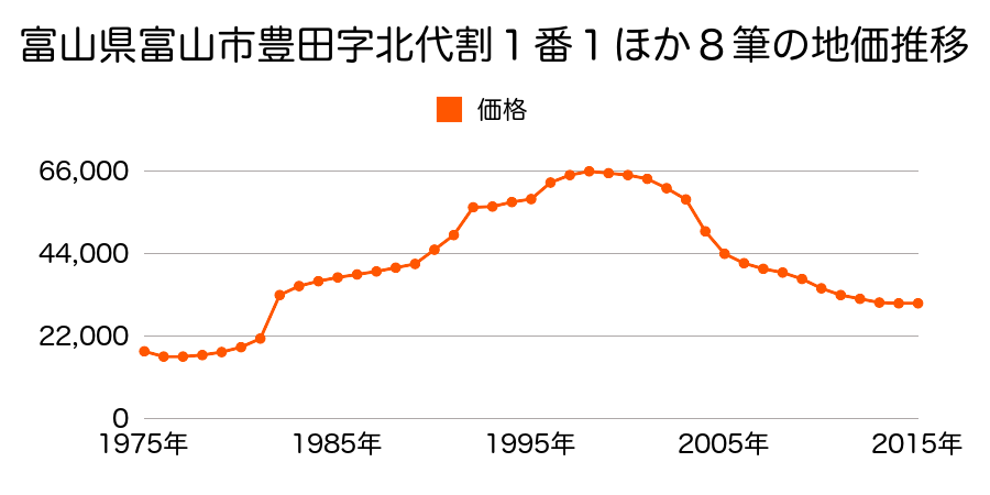 富山県富山市米田すずかけ台１丁目５０番２の地価推移のグラフ