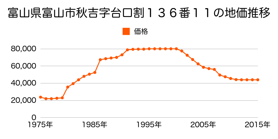 富山県富山市不二越町１番１１５の地価推移のグラフ