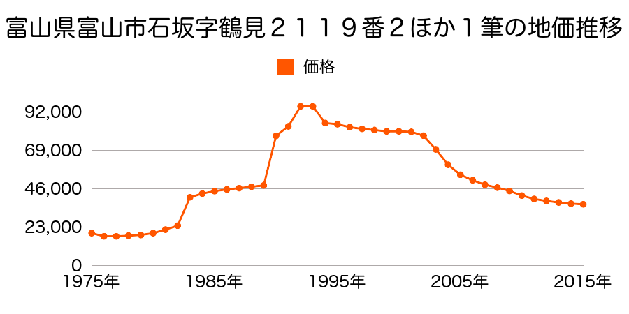 富山県富山市石坂字外艾田２９７３番６の地価推移のグラフ