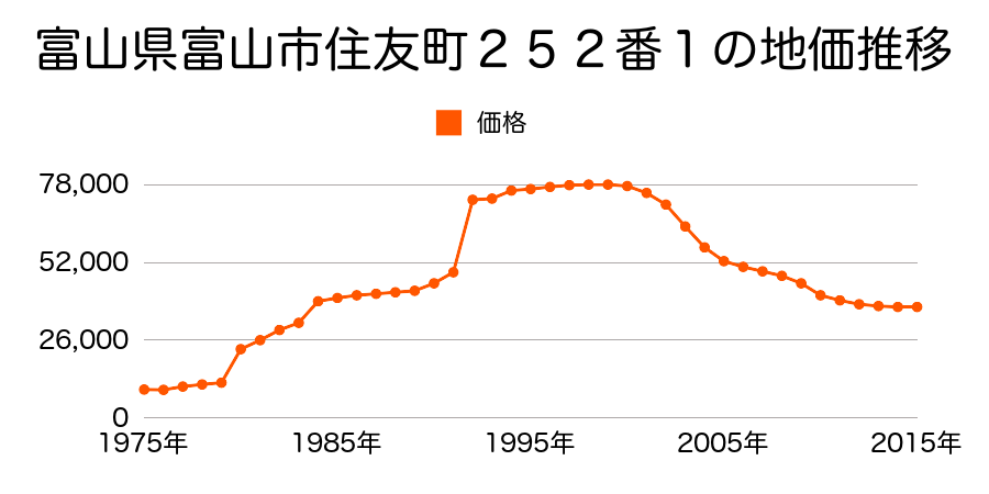 富山県富山市経堂２丁目１３９番の地価推移のグラフ