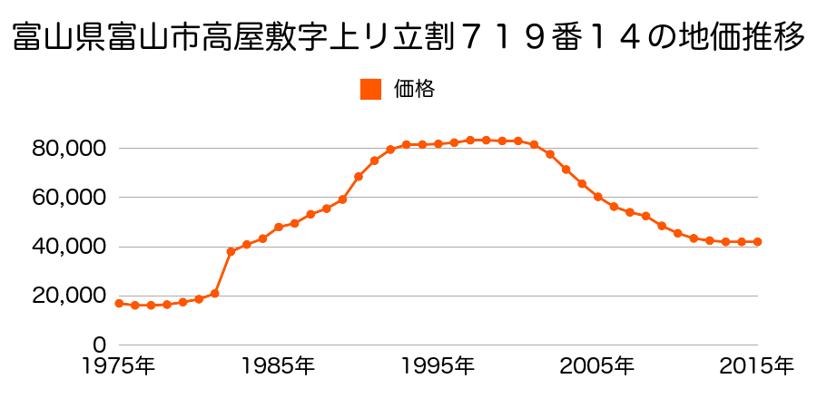 富山県富山市山室字東田割１９１番３１の地価推移のグラフ