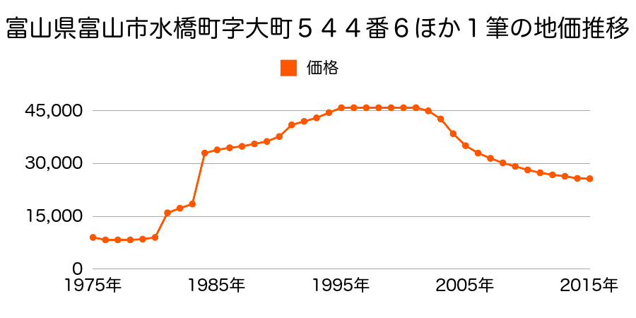 富山県富山市水橋舘町字紺屋作４１７番１の地価推移のグラフ