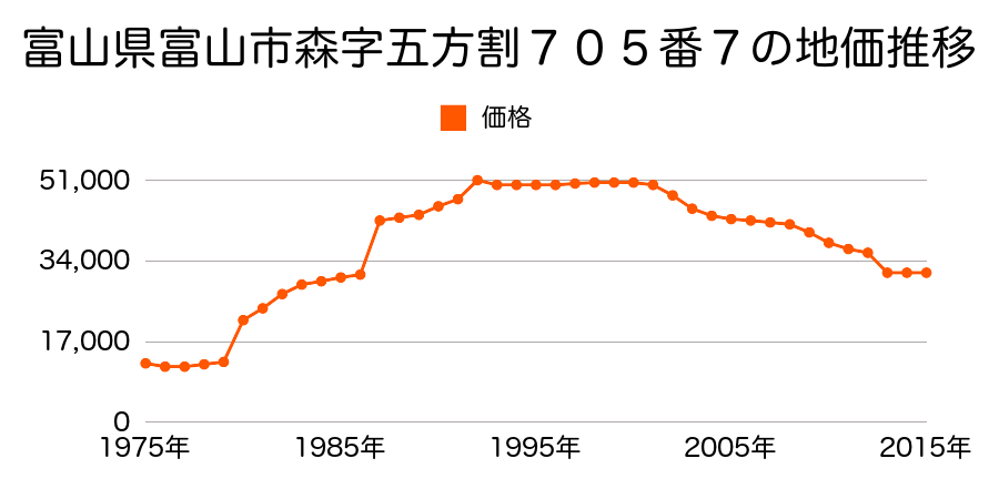 富山県富山市蓮町５丁目１番１７９の地価推移のグラフ