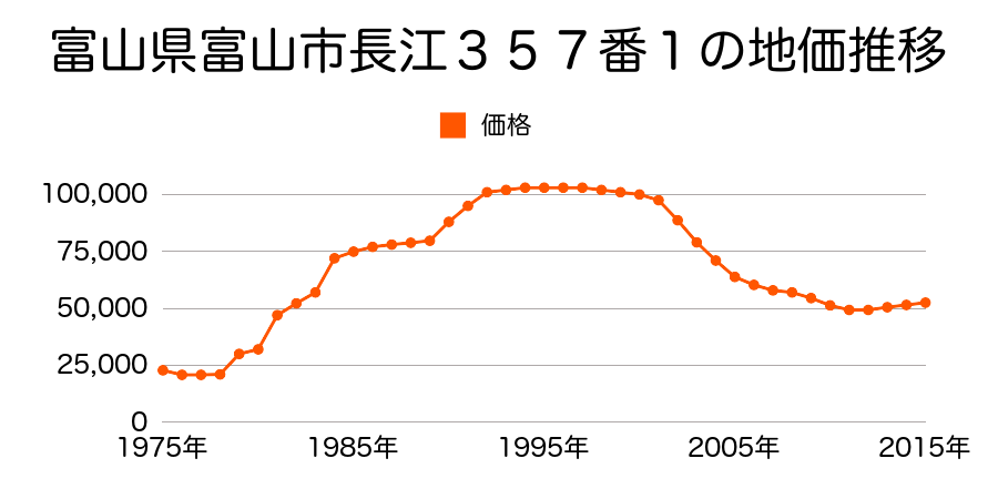 富山県富山市長江新町２丁目１０３番の地価推移のグラフ