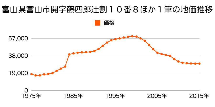富山県富山市藤の木台１丁目４３番の地価推移のグラフ