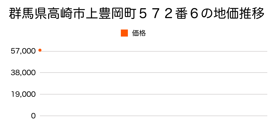 群馬県高崎市上豊岡町５７２番６の地価推移のグラフ