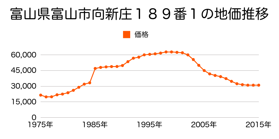 富山県富山市向新庄町１丁目７３番５の地価推移のグラフ