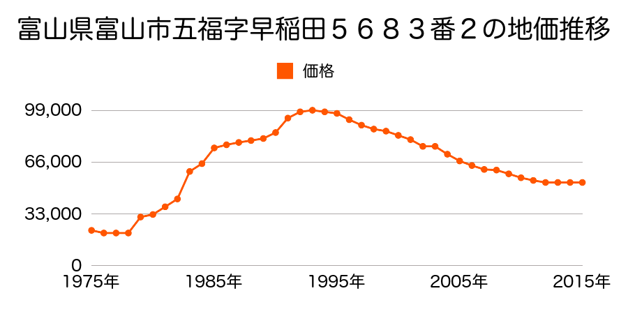 富山県富山市五福字堤外８３４番５７の地価推移のグラフ
