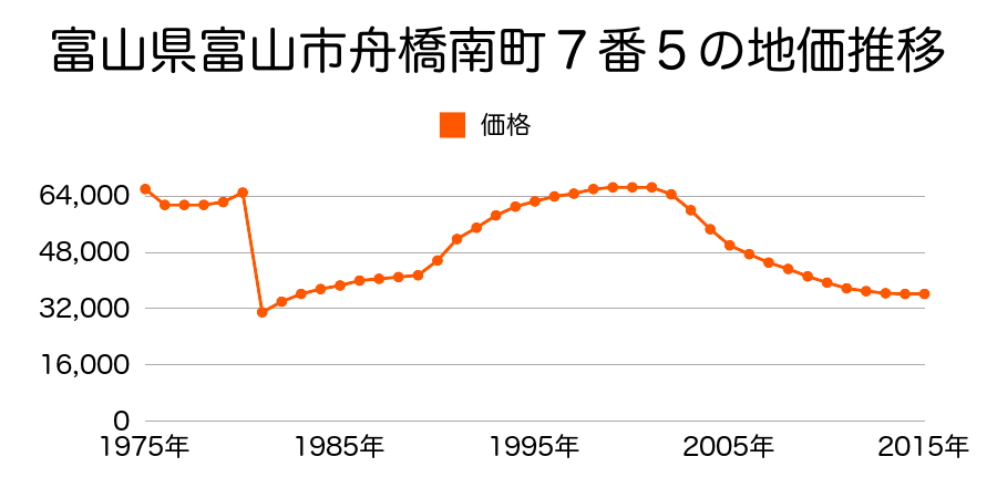 富山県富山市上庄町３８番の地価推移のグラフ