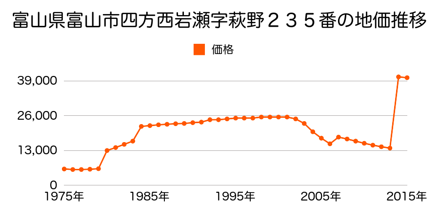 富山県富山市高畠町１丁目２番１２の地価推移のグラフ