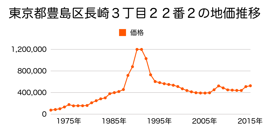 東京都豊島区南大塚１丁目１５３２番１３の地価推移のグラフ