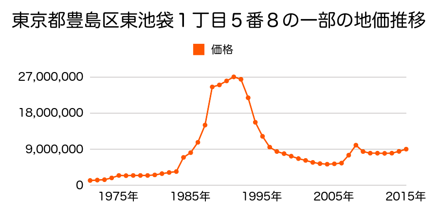 東京都豊島区東池袋１丁目１番１６外の地価推移のグラフ