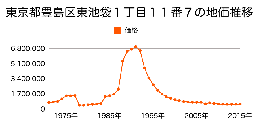 東京都豊島区北大塚３丁目３０番１１の地価推移のグラフ