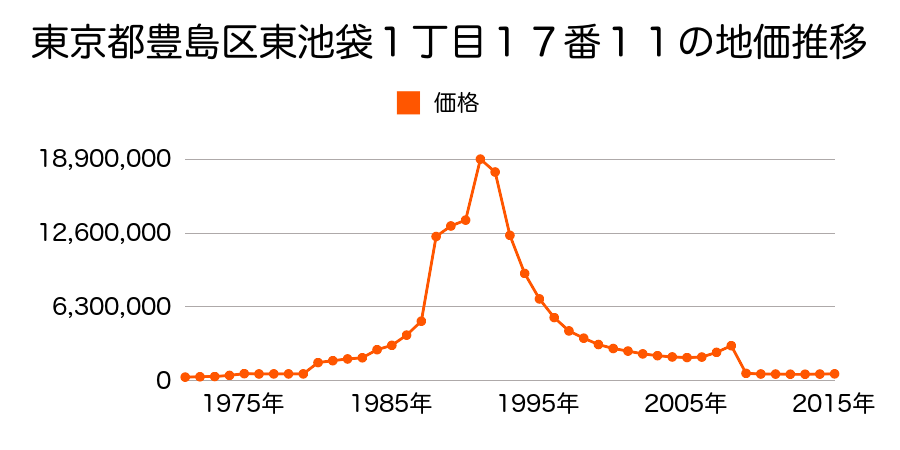 東京都豊島区南大塚３丁目５０番４の地価推移のグラフ