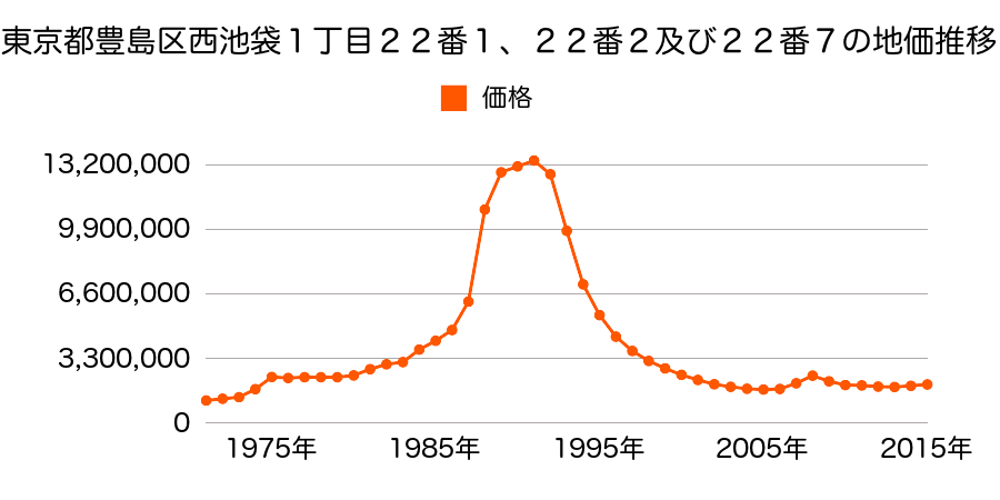 東京都豊島区西池袋１丁目３７番２の地価推移のグラフ