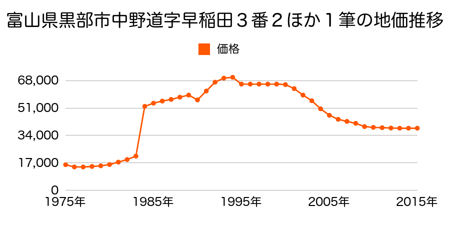 富山県黒部市新牧野２８８番７の地価推移のグラフ