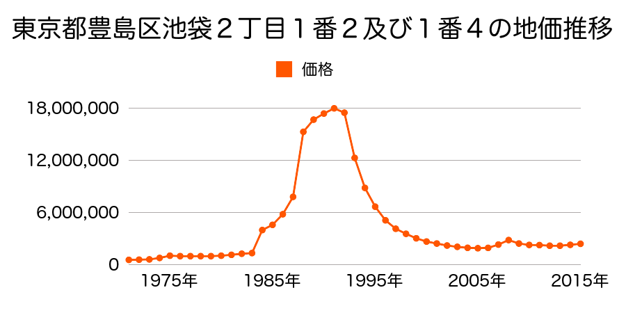 東京都豊島区南池袋２丁目９７番１３の地価推移のグラフ