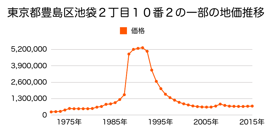 東京都豊島区池袋１丁目５４４番４の地価推移のグラフ