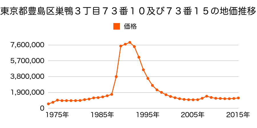 東京都豊島区巣鴨１丁目１８番１２の地価推移のグラフ