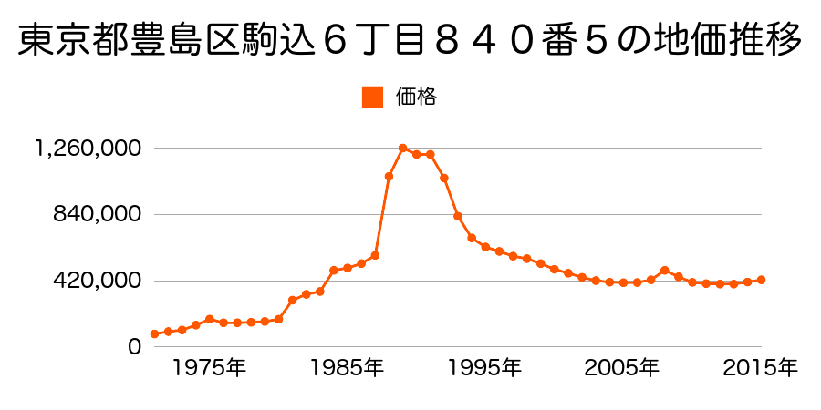 東京都豊島区南池袋２丁目２７番３０の地価推移のグラフ