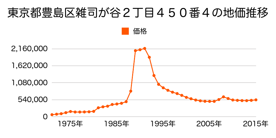 東京都豊島区東池袋２丁目１２番１１の地価推移のグラフ