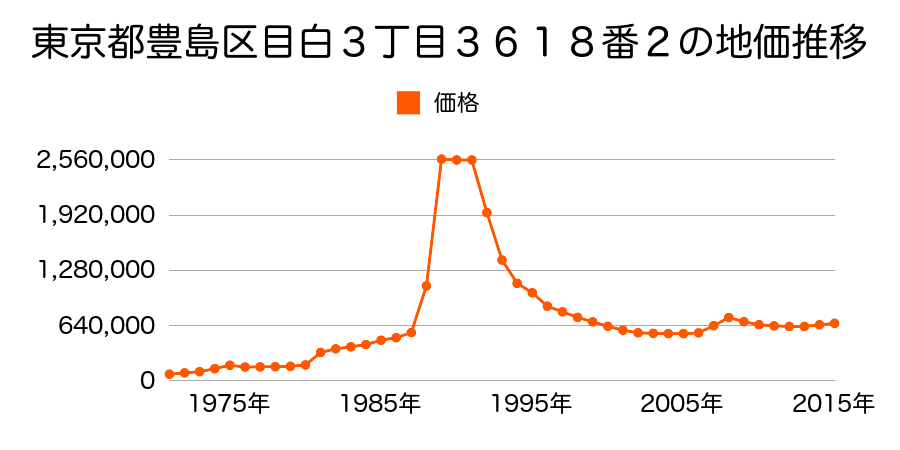 東京都豊島区目白４丁目４３番６６の地価推移のグラフ