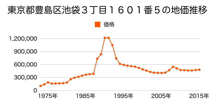 東京都豊島区千川１丁目１５番１３の地価推移のグラフ