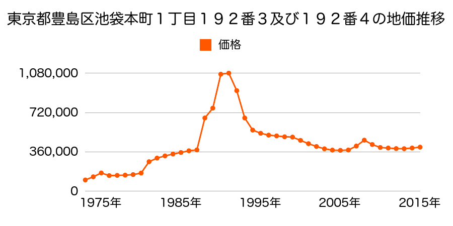東京都豊島区池袋本町４丁目２１５番３の地価推移のグラフ