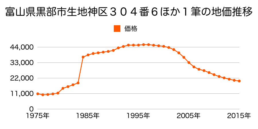富山県黒部市生地神区２９３番１外の地価推移のグラフ