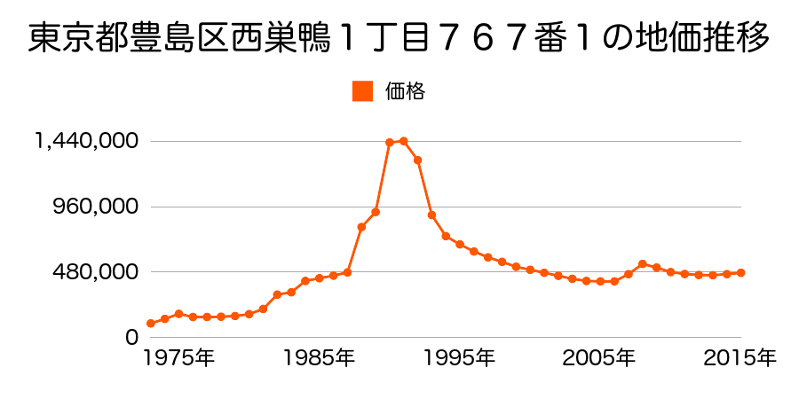 東京都豊島区雑司が谷３丁目５４３番３の地価推移のグラフ