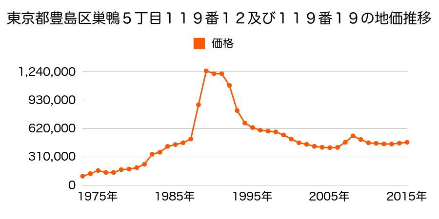 東京都豊島区池袋３丁目１６３８番５の地価推移のグラフ