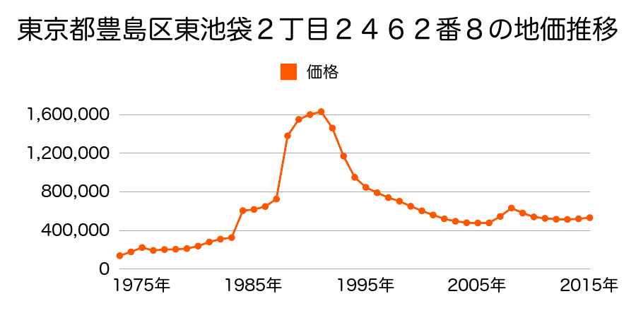 東京都豊島区北大塚１丁目２６番３の地価推移のグラフ