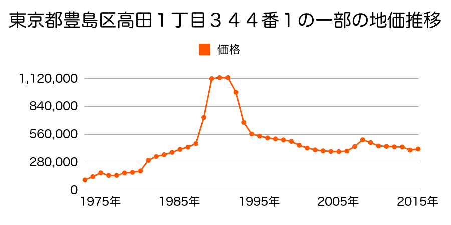 東京都豊島区高田１丁目１６番１２の地価推移のグラフ