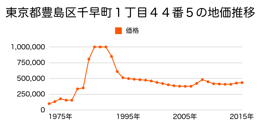 東京都豊島区南長崎２丁目２０８０番１３の地価推移のグラフ