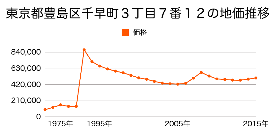 東京都豊島区西池袋３丁目１３９０番２０の地価推移のグラフ