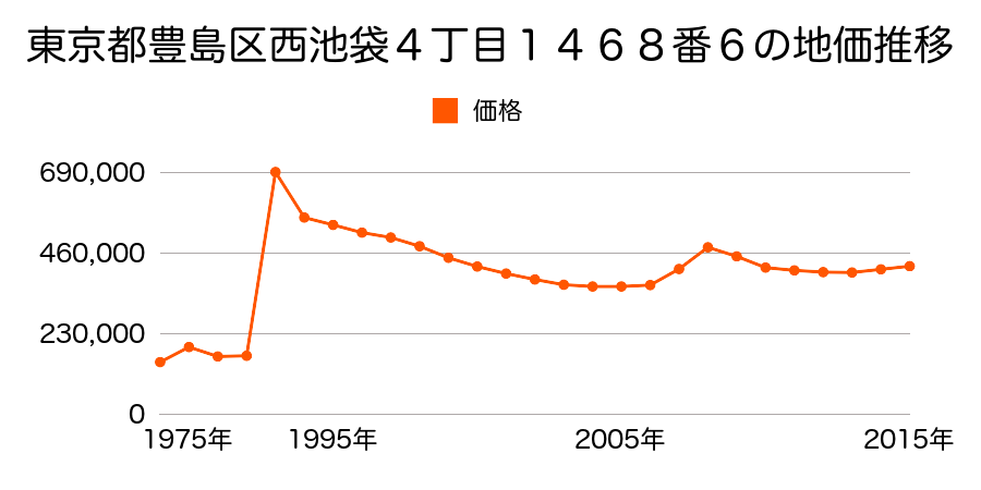 東京都豊島区雑司が谷１丁目９番４の地価推移のグラフ