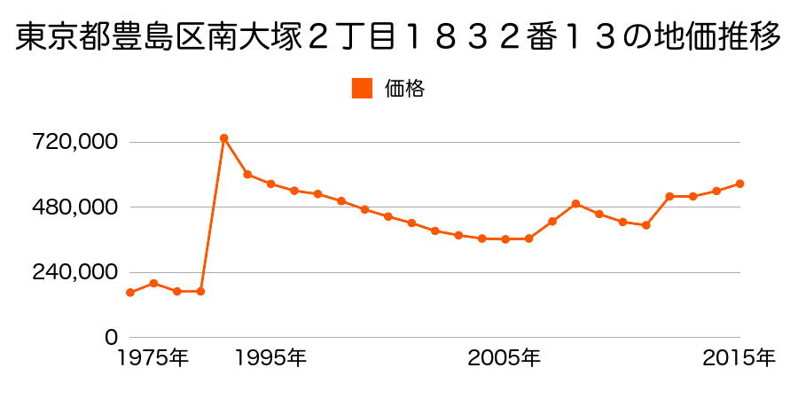 東京都豊島区駒込４丁目１５番４１の地価推移のグラフ