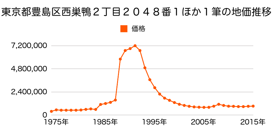 東京都豊島区北大塚２丁目１２番３の地価推移のグラフ