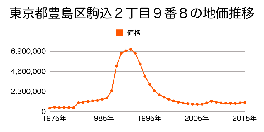 東京都豊島区駒込３丁目３４０番６外の地価推移のグラフ