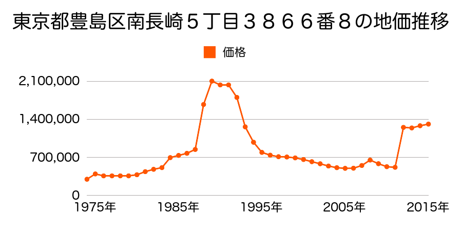 東京都豊島区西池袋１丁目２４番６の地価推移のグラフ