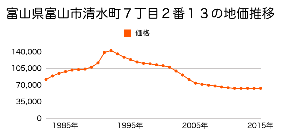 富山県富山市清水町７丁目２番１３の地価推移のグラフ