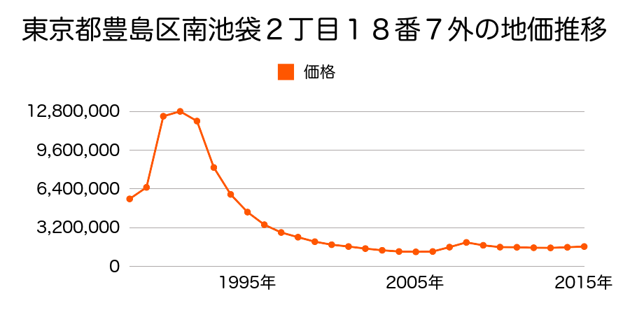 東京都豊島区南池袋１丁目３５番７外の地価推移のグラフ