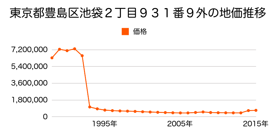 東京都豊島区上池袋１丁目２７５５番１３の地価推移のグラフ