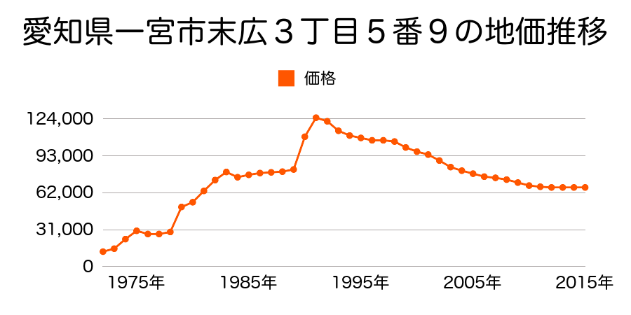 愛知県一宮市古見町２６番３外の地価推移のグラフ