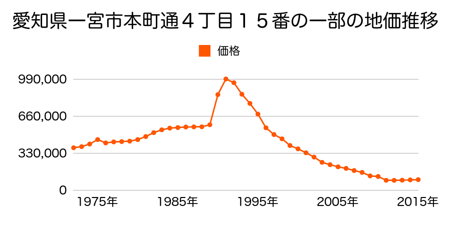 愛知県一宮市新生３丁目１４番１外の地価推移のグラフ