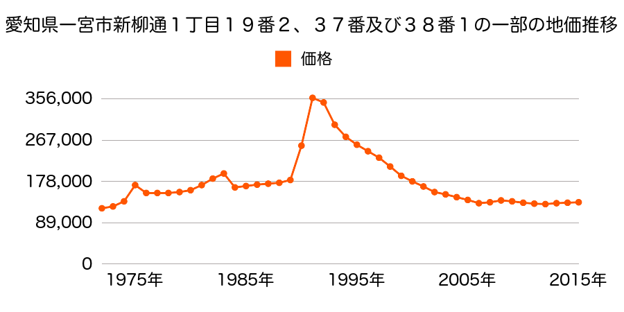 愛知県一宮市神山１丁目２番３外の地価推移のグラフ