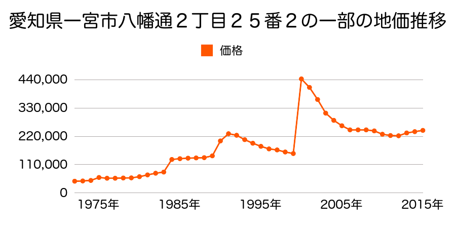 愛知県一宮市栄３丁目７番１３の地価推移のグラフ